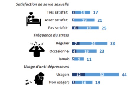 Enquête de l'ifop troubles de l'érection